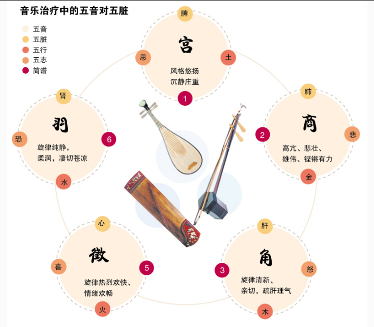 音樂治療中的五音對五臟
