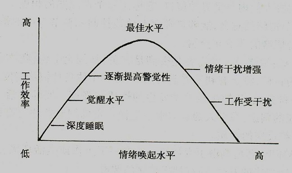 情緒喚起水平